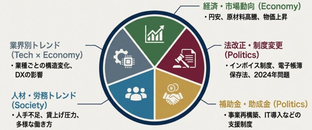 現代のビジネス環境における外部要因を整理した図解。「経済・市場動向（Economy）」「法改正・制度変更（Politics）」「補助金・助成金（Politics）」「人材・労務トレンド（Society）」「業界別トレンド（Tech × Economy）」の5つの視点と、それぞれの代表的なトピックが円状に配置されている。