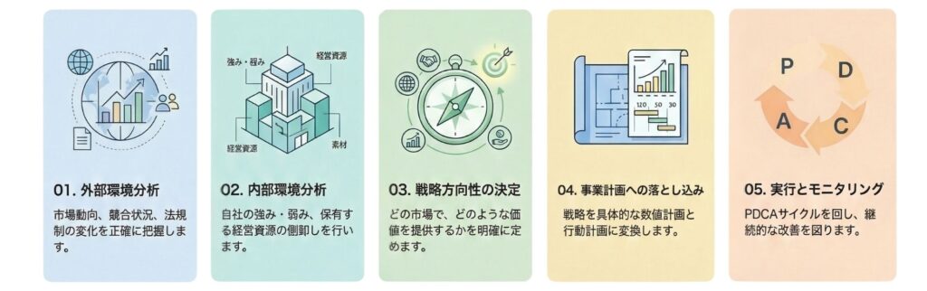 経営戦略策定の5つのステップを示した図解。「01. 外部環境分析」「02. 内部環境分析」「03. 戦略方向性の決定」「04. 事業計画への落とし込み」「05. 実行とモニタリング」という一連のプロセスが左から右へ順に並んでいる。