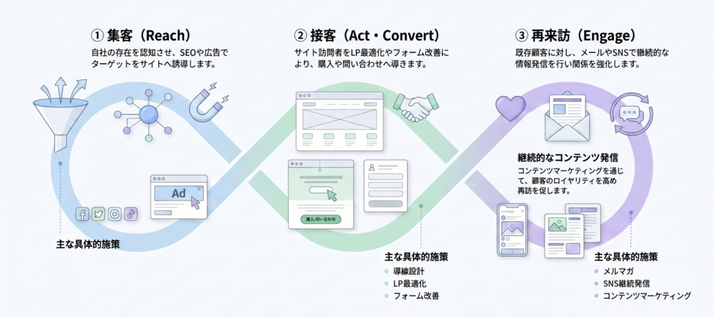 デジタルマーケティングの3ステップ図解。1.集客（Reach）：SEOや広告でサイトへ誘導。2.接客（Act・Convert）：LP最適化やフォーム改善で購入へ誘導。3.再来訪（Engage）：メールやSNSで関係を強化しロイヤリティを高める。これらを循環させる流れを表しています。