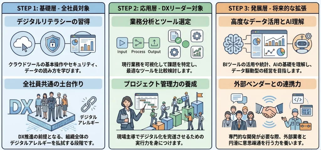 【図解】中小企業向けDX人材スキルセット 3層モデル
基礎層（全社員対象）：デジタルリテラシー（クラウドツールの基本操作、情報セキュリティの基礎知識、データの読み方）

応用層（DXリーダー対象）：業務分析力（現行業務のフローを可視化し、ボトルネックを特定する力）、ツール選定力（自社の課題に合ったデジタルツールを調査・比較する力）、プロジェクト管理力

発展層（将来的な拡張）：データ分析（BIツール活用、基礎統計）、AI活用の基礎理解、外部ベンダーとのコミュニケーション力