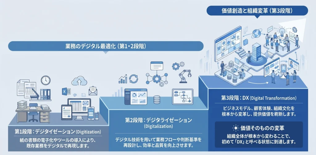 DXの進展を示す3つの段階。第1段階「デジタイゼーション（紙の電子化）」、第2段階「デジタライゼーション（業務フローの最適化）」、そして第3段階の「DX（ビジネスモデルや組織文化の根本的な変革）」というステップで価値創造と組織変革を目指すイメージ図。