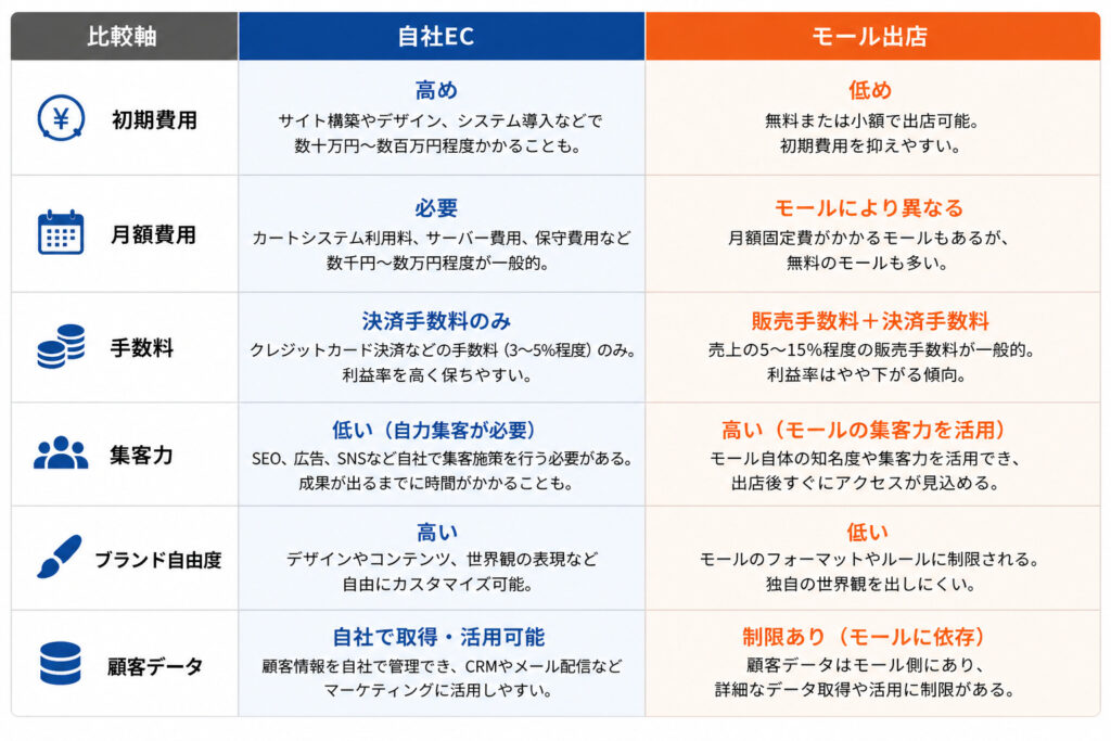 自社ECとモールの比較表の画像
