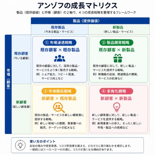 アンゾフの成長マトリクスの解説画像-既存顧客×新製品（製品開発戦略）、新顧客×既存製品（市場開拓戦略）、新顧客×新製品（多角化戦略）——自社にとってどの方向が最もリスクとリターンのバランスが良いかを整理します。