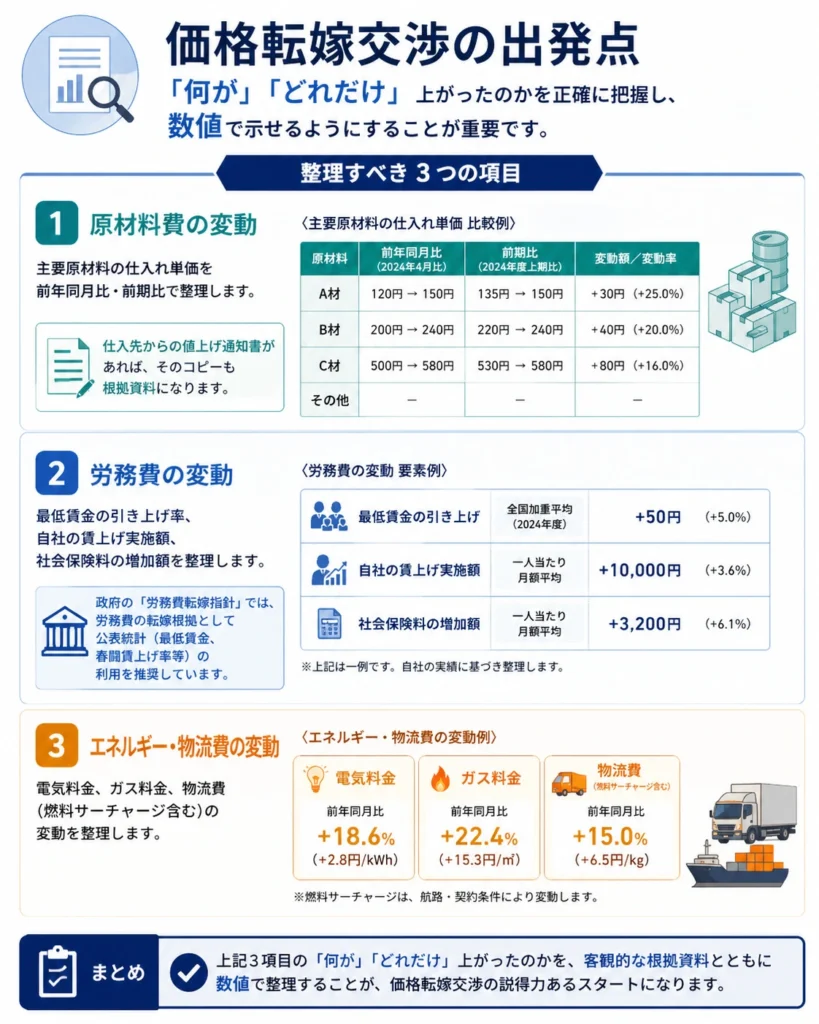 価格交渉の手順の内、コスト上昇をみえる化するためのポイントを図解したインフォグラフィック画像