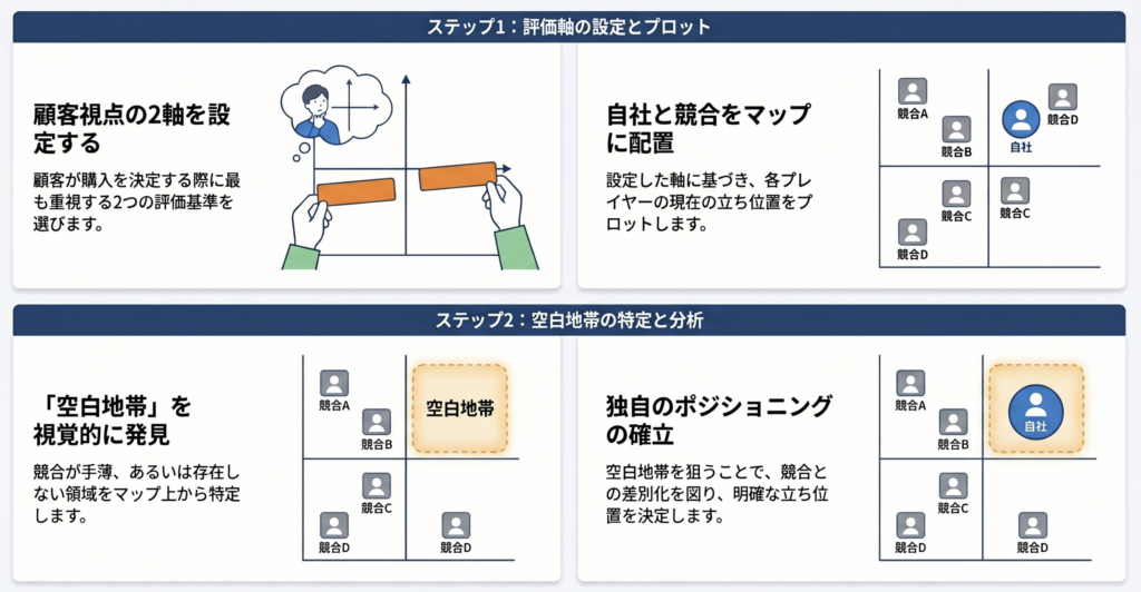 ポジショニングマップの作成手順を解説した図解。ステップ1で顧客視点の2軸を設定して自社と競合をプロットし、ステップ2で競合のいない「空白地帯」を特定して独自のポジションを確立する流れを説明しています。
